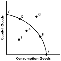 ​Exhibit 3-4   -Refer to Exhibit 3-4. Considering only points on the frontier, the economy will experience the least amount of economic growth over time (ceteris paribus)  if it chooses to produce at: A) ​Point A. B) ​Point C. C) ​Point F. D) ​none of the above