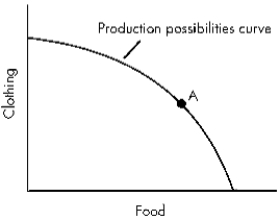 <strong>​Exhibit 3-5   Refer to Exhibit 3-5. If the economy depicted in the diagram above chooses to shift more of its resources into clothing, it will have to give up:</strong> A)​smaller and smaller amounts of food per unit of added clothing, as the quantity of clothing produced increases. B)​nothing, since food and clothing are not substitutes. C)​relatively equal amounts of food per unit of added clothing, as the quantity of clothing produced increases. D)​larger and larger amounts of food per unit of added clothing, as the quantity of clothing produced increases. <div style=padding-top: 35px> 