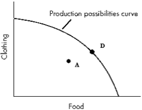 ​Exhibit 3-6   -Refer to Exhibit 3-6. In the diagram, Point D is: A) ​unattainable. B) ​beyond the society's productive capability. C) ​efficient. D) ​inefficient.