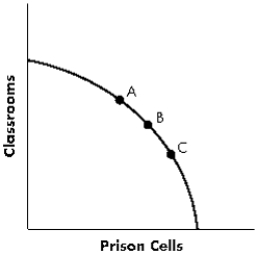 <strong>​Exhibit 3-7   Refer to Exhibit 3-7. The diagram represents a tradeoff in an economy between prison cells and classrooms. Which position represents the choice to allocate the greatest amount of resources to producing classrooms?</strong> A)​Point A B)​Point B C)​Point C D)​None of the above are correct.Points on the frontier show the efficient combinations of resources that produce equal quantities of both outputs. <div style=padding-top: 35px> 