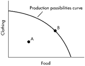 ​Exhibit 3-8   -Refer to Exhibit 3-8. At Point B in the production possibilities graph shown, the economy: A) ​is not using its resources efficiently. B) ​is using its resources efficiently while producing clothing but not food. C) ​is using its resources efficiently while producing food but not clothing. D) ​is using its resources efficiently to produce both food and clothing.