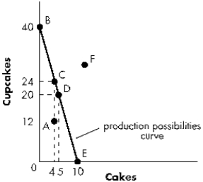 ​Exhibit 3-13   -Refer to Exhibit 3-13. A movement from Point D to Point A: A) ​increases efficiency by conserving resources. B) ​requires the sacrifice of cupcakes in order to acquire more cakes. C) ​requires the sacrifice of cakes in order to acquire more cupcakes. D) ​decreases production of both cakes and cupcakes and would be inefficient.