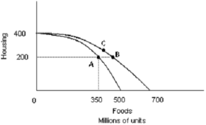 ​Exhibit 3-14   -Refer to Exhibit 3-14. Which move to the new production possibilities curve will result in more housing and food? A) ​A to B​ B) ​A to C​ C) ​C to B D) ​B to A