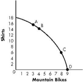 ​Exhibit 3-15   -Refer to Exhibit 3-15. Moving from Point C to Point D, what is the opportunity cost of producing a mountain bike?