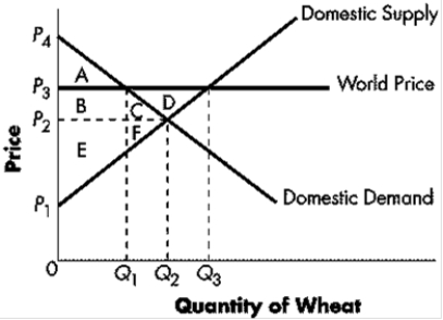 ​Exhibit 18-4   -Refer to Exhibit 18-4. The change in total surplus from free trade is area: A) ​D B) ​A + B + C + D C) ​A + B + C + D + E + F D) ​B + C