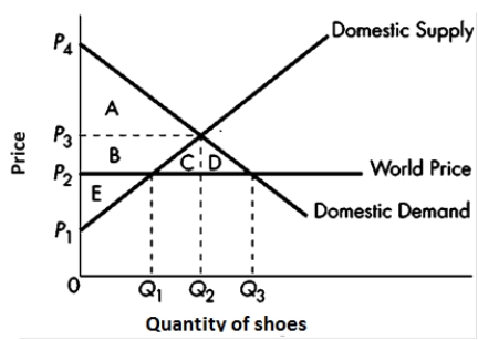 ​Exhibit 18-5 ​   -Refer to Exhibit 18-5. The change in total surplus from free trade is area: A) ​A + B B) ​A + B + C + D C) ​C + D D) ​B + C
