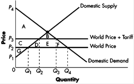 ​Exhibit 18-6 ​   -Refer to Exhibit 18-6. After the tariff domestic producers gain area: A) ​C + G B) ​C + A C) ​C D) ​B