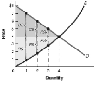 ​Exhibit 18-7 ​   -Refer to Exhibit 18-7: The maximum price the consumer is willing to pay for the first unit and minimum price the producer would demand is: A) ​$8 and $4 respectively. B) ​$7 and $1 respectively. C) ​$8 and $1 respectively. D) ​$4 and $4 respectively.