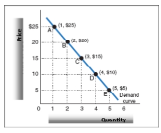 ​Exhibit 1-1 ​   -Referring to Exhibit 1-1, which point on the demand curve represents the maximum number of DVDs purchased? A) ​A B) ​B C) ​D D) ​E