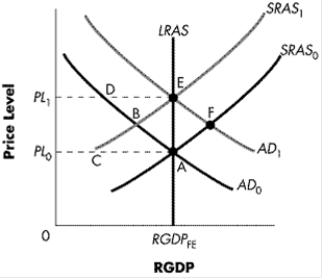 ​Exhibit 19-1 ​   ​ ​ -Refer to Exhibit 19-1. If a decrease in aggregate demand from AD1 to AD0 is fully anticipated, the economy will move from point E to point ____ in the short run. A) ​A B) ​B C) ​F D) ​None of the above