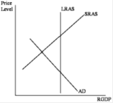 Based on the situation depicted in the graph below, which of the following would be an appropriate monetary policy response? ​   A) ​increase reserve requirements B) ​increase the discount rate C) ​sell government bonds D) ​none of the above