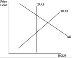 Based on the situation depicted in the graph below, which of the following would be an appropriate monetary policy response?​   A) ​decrease reserve requirements B) ​Increase the interest rate the Fed pays on bank reserves C) ​buy government bonds D) ​none of the above