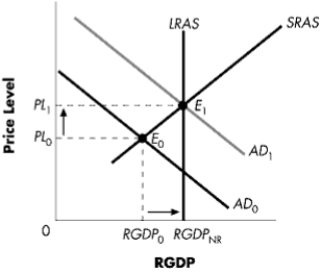 In order for the economy pictured to get back to RGDP<sub>NR</sub>, the government could use:   A) ​decreased taxes and increased government purchases. B) ​increased taxes and increased government purchases. C) ​decreased taxes and decreased government purchases. D) ​increased taxes and decreased government purchases.