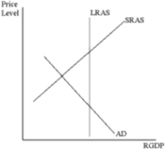 Based on the situation depicted in the graph below, which of the following would be an appropriate fiscal policy response?   A) ​increase taxes B) ​decrease taxes C) ​decrease government purchases D) ​all of the above