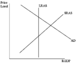 Based on the situation depicted in the graph below, which of the following would be an appropriate fiscal policy response?   A) ​increase taxes B) ​decrease taxes C) ​decrease government purchases D) ​both (a)  and (c) .