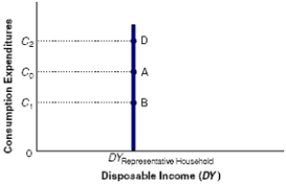 ​Exhibit 23-1   -Refer to Exhibit 23-1. Which of the following would tend to move consumer spending from A to D? A) ​increase in debt B) ​decrease in interest rates C) ​decrease in consumer confidence D) ​stock market decline