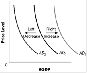 ​Exhibit 14-1   -Refer to Exhibit 14-1. Which of the following would be illustrated by a shift in aggregate demand from AD<sub>0</sub> to AD<sub>1</sub>? A) ​an increase in government purchases, combined with a decrease in investment B) ​an increase in consumption, combined with an increase in exports C) ​an increase in business tax rates, combined with a decrease in consumer confidence D) ​faster growth rates by a major trading partner, combined with a decrease in stock market wealth