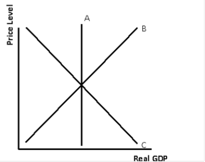 ​Exhibit 14-2   -In Exhibit 14-2, which curve represents short-run aggregate supply? A) ​A B) ​B C) ​C D) ​none of the above
