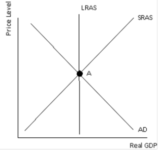 Point A suggests:   A) ​an economy operating with an inflationary gap. B) ​an economy operating with a recessionary gap. C) ​an economy operating at long-run equilibrium. D) ​There is not sufficient information to draw a conclusion.
