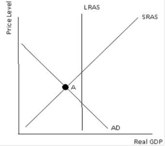 Point A suggests:   A) ​an economy operating with an inflationary gap. B) ​an economy operating with a recessionary gap. C) ​an economy operating at long-run equilibrium. D) ​There is not sufficient information to draw a conclusion.