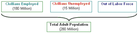 ​Exhibit 10-1   -Refer to Exhibit 10-1. From the data provided, the labor force participation rate is approximately ____ percent. A) ​69.6 B) ​64.3 C) ​92.3 D) ​5.4