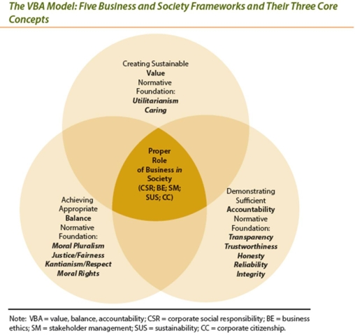 Using a Venn diagram,sketch the VBA Model.Be sure to include the five business and society framework and their three core concepts. B. Carroll,  Integrating and Unifying Competing and Complementary Frameworks: The Search For a Common Core in the Business and Society Field,  Business and Society, Volume 47, Number 2, June 2008, 175.    Source: Mark S. Schwartz and Archie  B. Carroll,  Integrating and Unifying Competing and Complementary Frameworks: The Search For a Common Core in the Business and Society Field,  Business and Society, Volume 47, Number 2, June 2008, 175.