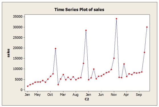 Use the following to answer the question below. The time series graph below shows monthly sales figures for a specialty gift item sold on the Home Shopping Network (HSN) .   -The dominant time series component in these data is A)  Cyclical B)  Seasonal C)  Randomness D)  Irregular E)  Error 