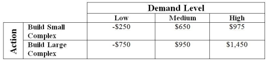 Use the following to answer the question(s)  below. Sunny Side Condominiums recently purchased land outside of Toronto and is trying to decide the size complex it should build (large or small) . The following payoff table (in thousands of dollars)  considers three possible levels of demand.   -Using the maximax approach, Sunny Side should A)  build a small complex B)  build a large complex C)  build a large complex with high demand D)  build a small complex with low demand E)  not build any size complex 