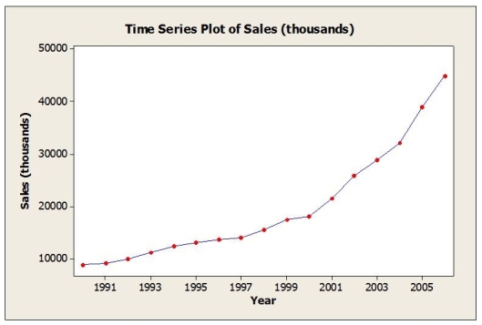 Use the following to answer the question(s)  below. The time series graph below shows annual sales figures (in thousands of dollars)  for a well known department store chain.   -Which model would be most appropriate for forecasting this series? A)  Moving Average B)  Single Exponential Smoothing C)  Quadratic Trend D)  Linear Trend E)  Seasonal Regression 