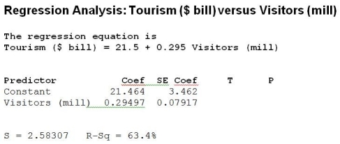 Use the following to answer the question(s)  below. For many countries tourism is an important source of revenue. Data are collected on the number of foreign visitors to a country (in millions)  and total tourism revenue (in billions of dollars)  for a sample of 10 countries. Below is the regression analysis output with tourism revenue as the dependent variable.   -The calculated t-statistic to test whether the regression slope is significantly different from zero is A)  6.20 B)  13.88 C)  0.07917 D)  2.58307 E)  3.73 
