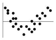 The residual plot for a linear regression model is shown below.   Which of the following is true? A)  The linear model is okay because the same number of points is above the line as below it. B)  The linear model is okay because the association between the two variables is fairly strong. C)  The linear model is no good because the correlation is near 0. D)  The linear model is no good because some residuals are large. E)  The linear model is no good because of the curve in the residuals. 