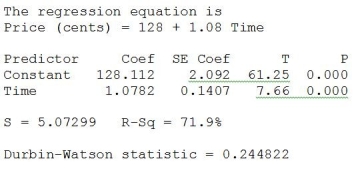Use the following to answer the question(s)  below. Weekly commodity prices for heating oil (in cents)  were obtained and regressed against time. Below is the regression output and residual plots from fitting a linear model.         -Which assumption appears to be violated? A)  Linearity B)  Normality C)  Equal Variance D)  Linearity and Normality E)  Linearity, Normality and Equal Variance assumptions are violated. 