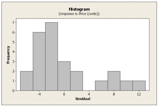 Use the following to answer the question(s)  below. Weekly commodity prices for heating oil (in cents)  were obtained and regressed against time. Below is the regression output and residual plots from fitting a linear model.         -Which assumption appears to be violated? A)  Linearity B)  Normality C)  Equal Variance D)  Linearity and Normality E)  Linearity, Normality and Equal Variance assumptions are violated. 
