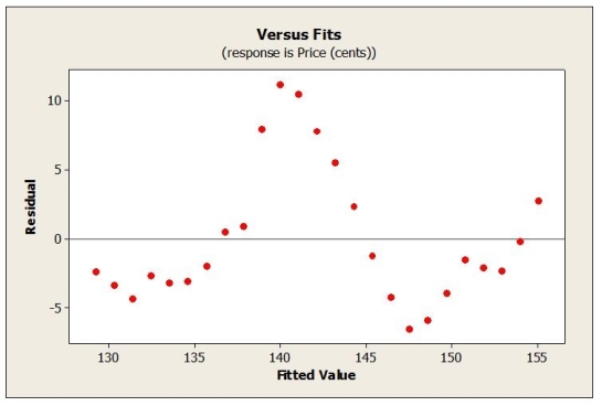 Use the following to answer the question(s)  below. Weekly commodity prices for heating oil (in cents)  were obtained and regressed against time. Below is the regression output and residual plots from fitting a linear model.         -Which assumption appears to be violated? A)  Linearity B)  Normality C)  Equal Variance D)  Linearity and Normality E)  Linearity, Normality and Equal Variance assumptions are violated. 