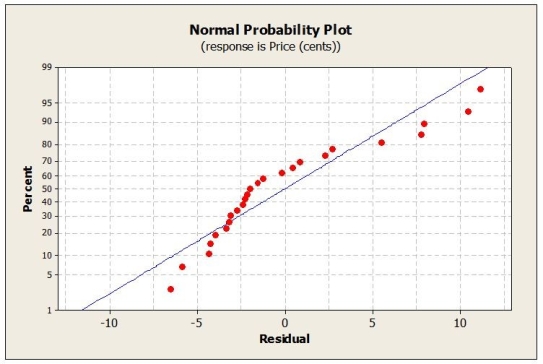 Use the following to answer the question(s)  below. Weekly commodity prices for heating oil (in cents)  were obtained and regressed against time. Below is the regression output and residual plots from fitting a linear model.         -Which assumption appears to be violated? A)  Linearity B)  Normality C)  Equal Variance D)  Linearity and Normality E)  Linearity, Normality and Equal Variance assumptions are violated. 