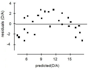 A forester would like to estimate the diameter of maple trees based on age. She gathers data from trees that have been cut and plots their diameters (in inches)  against their ages (in years) . She fits a linear model and both the scatterplot and residual plots are shown below.     Which of the following is true? A)  If we used this model to predict the diameter of a maple tree that is 50 years old, the predicted value would be too low. B)  If we used this model to predict the diameter of a maple tree that is 50 years old, the predicted value would be quite reliable. C)  Re-expressing these data by taking the logarithm of age would not improve this model. D)  If we used this model to predict the diameter of a maple tree that is 50 years old, the predicted value would be too low or it would be too high. E)  If we used this model to predict the diameter of a maple tree that is 50 years old, the predicted value would be too high, furthermore, re-expressing these data by taking the logarithm of age would improve this model. 