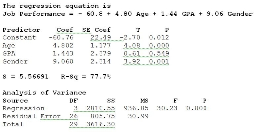 Use the following to answer the question(s)  below. A large pharmaceutical company selected a random sample of new hires and obtained their job performance ratings based on their first six months with the company. These data were used to build a multiple regression model to predict the job performance of new hires based on age, GPA and gender (female = 1 and male = 0) . The results of the analysis are shown below.   -How much of the variability in Job Performance is explained by the regression model? A)  30.33 % B)  77.7 % C)  5.56 % D)  60.76 % E)  Cannot be determined. 