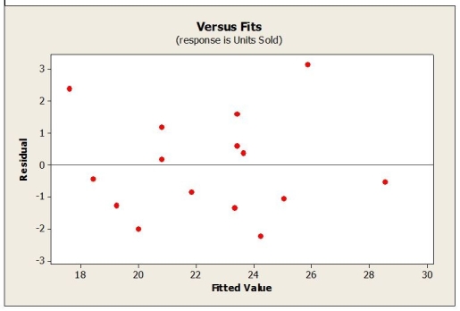 A least squares estimated regression line has been fitted to a set of data and the resulting residual plot is shown. Which is true?   A)  The linear model is appropriate. B)  The linear model is poor because some residuals are large. C)  The linear model is poor because the correlation is near 0. D)  A curved model would be better. E)  A transformation of the data is required. 