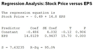 Use the following to answer the question(s)  below. Stock prices and earnings per share (EPS)  data were collected for a sample of 15 companies. Below are the regression results. The dependent variable is Stock Price.   -Which of the following statement is true about the correlation between stock price and EPS? A)  The correlation is negative. B)  The correlation is not significantly different from zero. C)  The correlation is positive and significantly different from zero. D)  The correlation is negative and significantly different from zero. E)  Cannot be determined from the information given. 