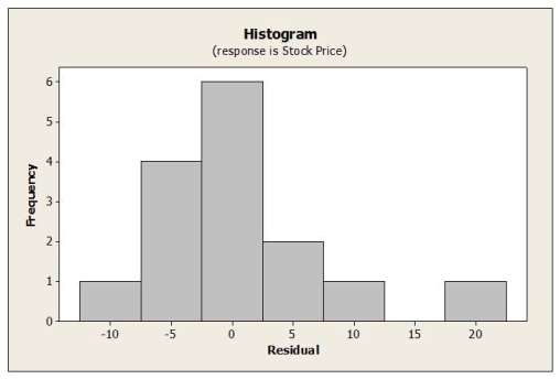 Below are residual plots for this regression model.       Based on these plots, which assumption appears to be violated? A)  Equal Variance B)  Linearity C)  Normality D)  Independence E)  None; all appear to be satisfied. 