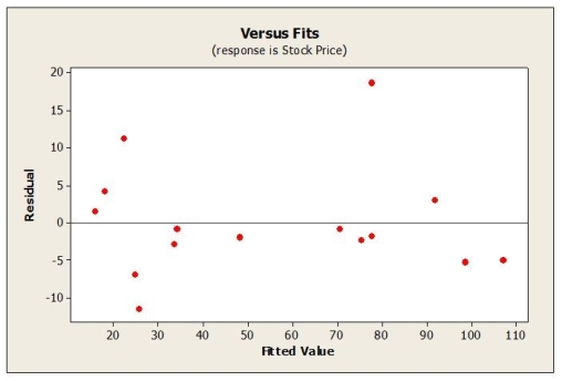 Below are residual plots for this regression model.       Based on these plots, which assumption appears to be violated? A)  Equal Variance B)  Linearity C)  Normality D)  Independence E)  None; all appear to be satisfied. 
