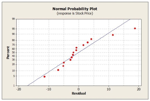 Below are residual plots for this regression model.       Based on these plots, which assumption appears to be violated? A)  Equal Variance B)  Linearity C)  Normality D)  Independence E)  None; all appear to be satisfied. 
