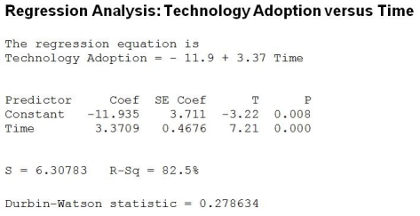 Use the following to answer the question(s)  below. A linear regression model was fit to data representing technology adoption over time. The regression output and residual plot appears below.     -Which of the following is true? A)  The linear model explains 82.5 % of the variability in technology adoption. B)  The linear model is appropriate. C)  The linear model is not appropriate. D)  The linear model explains 82.5 % of the variability in technology adoption and the linear model is appropriate. E)  The linear model explains 82.5 % of the variability in technology adoption and the linear model is not appropriate. 