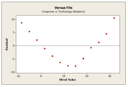Use the following to answer the question(s)  below. A linear regression model was fit to data representing technology adoption over time. The regression output and residual plot appears below.     -Which of the following is true? A)  The linear model explains 82.5 % of the variability in technology adoption. B)  The linear model is appropriate. C)  The linear model is not appropriate. D)  The linear model explains 82.5 % of the variability in technology adoption and the linear model is appropriate. E)  The linear model explains 82.5 % of the variability in technology adoption and the linear model is not appropriate. 