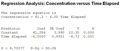 Use the following to answer the question(s)  below. A newly developed drug is tested to determine absorption levels in a patient's bloodstream. A patient is injected with the drug and the concentration (units/cc)  in the patient's blood is measured every hour for seven hours. Below is the output from fitting a linear regression model.     -Which of the following is true? A)  The linear model is appropriate for estimation of the concentration level after 10 hours given that it explains 90% of the variability in blood concentration levels of the drug. B)  This model will underestimate the concentration level after 10 hours has elapsed because the linear model is not appropriate. C)  This model will overestimate the concentration level after 10 hours has elapsed because the linear model is not appropriate. D)  The linear model is appropriate for estimation of the concentration level after 10 hours given that it explains 9.49% of the variability in blood concentration levels of the drug. E)  The linear model is appropriate given that it explains 90% of the variability in blood concentration levels of the drug, and it will overestimate the concentration level after 10 hours. 