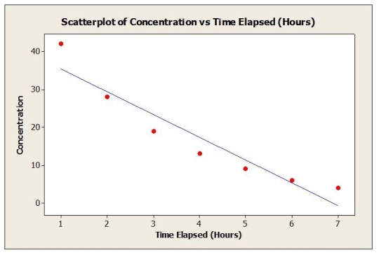 Use the following to answer the question(s)  below. A newly developed drug is tested to determine absorption levels in a patient's bloodstream. A patient is injected with the drug and the concentration (units/cc)  in the patient's blood is measured every hour for seven hours. Below is the output from fitting a linear regression model.     -Which of the following is true? A)  The linear model is appropriate for estimation of the concentration level after 10 hours given that it explains 90% of the variability in blood concentration levels of the drug. B)  This model will underestimate the concentration level after 10 hours has elapsed because the linear model is not appropriate. C)  This model will overestimate the concentration level after 10 hours has elapsed because the linear model is not appropriate. D)  The linear model is appropriate for estimation of the concentration level after 10 hours given that it explains 9.49% of the variability in blood concentration levels of the drug. E)  The linear model is appropriate given that it explains 90% of the variability in blood concentration levels of the drug, and it will overestimate the concentration level after 10 hours. 
