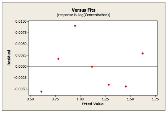 Use the following to answer the question(s)  below. A newly developed drug is tested to determine absorption levels in a patient's bloodstream. A patient is injected with the drug and the concentration (units/cc)  in the patient's blood is measured every hour for seven hours. Below is the output from fitting a linear regression model.     -Re-expressing these data results in the following model   The residuals plotted against the fitted values for this model is shown below.   What is true about the predicted concentration level after 10 hours has elapsed? A)  The predicted value is 0.1000 units/cc. B)  This value is considered as a regular one. C)  This value is accurate because R2 = 100%. D)  The predicted value is 1.2589 units/cc, and this value is considered an extrapolation. E)  All of the given statements are true. 