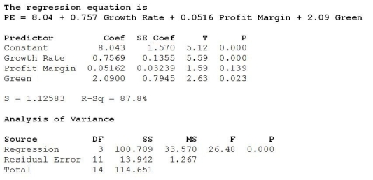 Use the following to answer the questions below. The following is output from regression analysis performed to develop a model for predicting a firm's Price-Earnings Ratio (PE)  based on Growth Rate, Profit Margin, and whether or not the firm is Green (1 = Yes, 0 = No) .   -Based on the F-statistic and associated P-value, we can conclude at α = 0.05 that A)  The regression equation is not significant. B)  All independent variables in the model are significant. C)  The regression model is significant overall. D)  None of the independent variables in the model are significant. E)  All independent variables in the model are significant, but the regression model is not significant overall. 