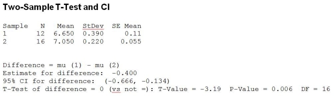 Use the following to answer the question(s)  below. A sample of 30 year fixed mortgage rates at 12 randomly chosen credit unions yields a mean rate of 6.65 % and a sample standard deviation of 0.39%. A sample of 30 year fixed mortgage rates at 16 randomly selected banks yields a mean rate of 7.05% and a sample standard deviation of 0.22%. Are the mean rates different between credit unions and banks? Relevant output is shown below.   -Which of the following is true? A)  This is a paired design. B)  This is a test of two means from independent samples. C)  This is a one-tailed test. D)  This is a paired design and this is a one-tailed test. E)  This is a test of two means from independent samples and this is a one-tailed test. 