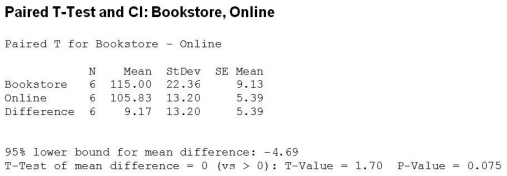 A professor was interested in determining whether the prices of new textbooks in the bookstore were higher than if purchased online. She selected 6 textbooks and priced each at the bookstore and online. Which statement is true at 5% significance level?   A)  The online prices are at least as high as the prices in the bookstore. B)  The prices are higher in the bookstore. C)  The prices are higher online. D)  The prices are different in the bookstore and online. E)  The analysis is not conclusive. 